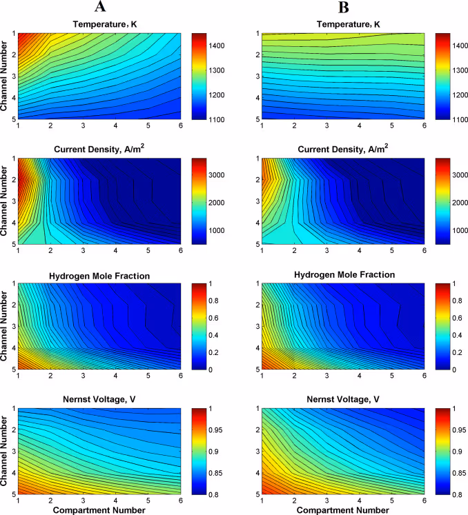 Temperature, current density, hydrogen concentration and Nernst voltage fields before and after optimisation of fuel-cell air distribution.