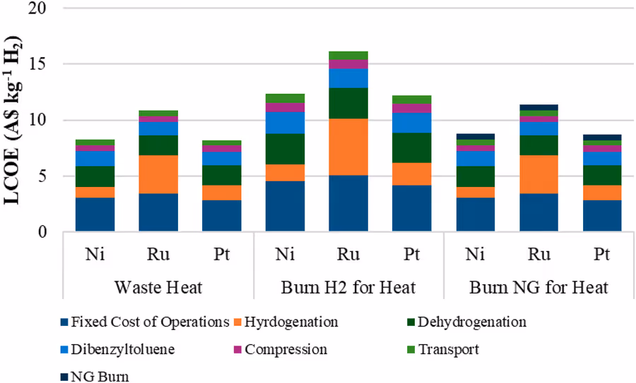 Comparison of levelised hydrogen-carrier energy costs for nickel, ruthenium and platinum catalysts under different heat-source scenarios.