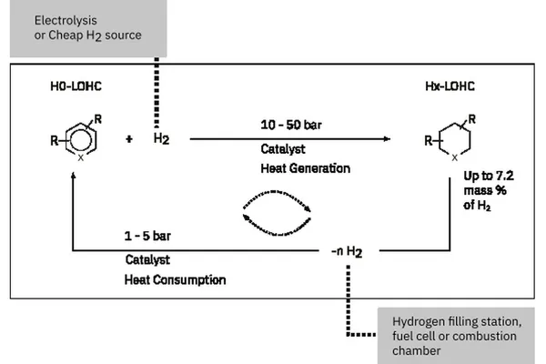Techno-economics of liquid organic hydrogen carriers