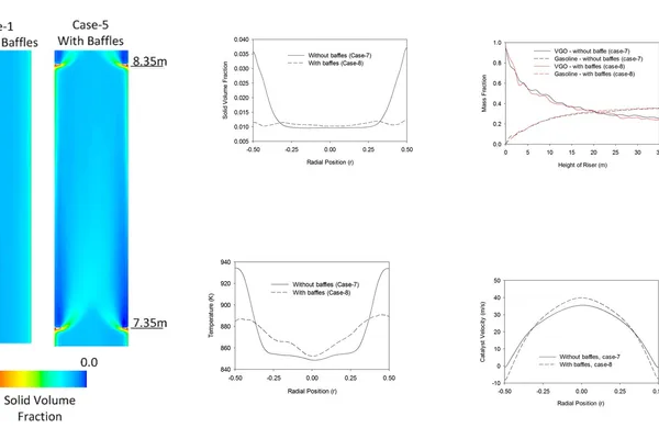 Hydrodynamics of FCC risers, strippers and catalyst circulation