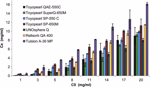Comparison of kafirin adsorption performance across seven ion-exchange resins and initial protein concentrations.