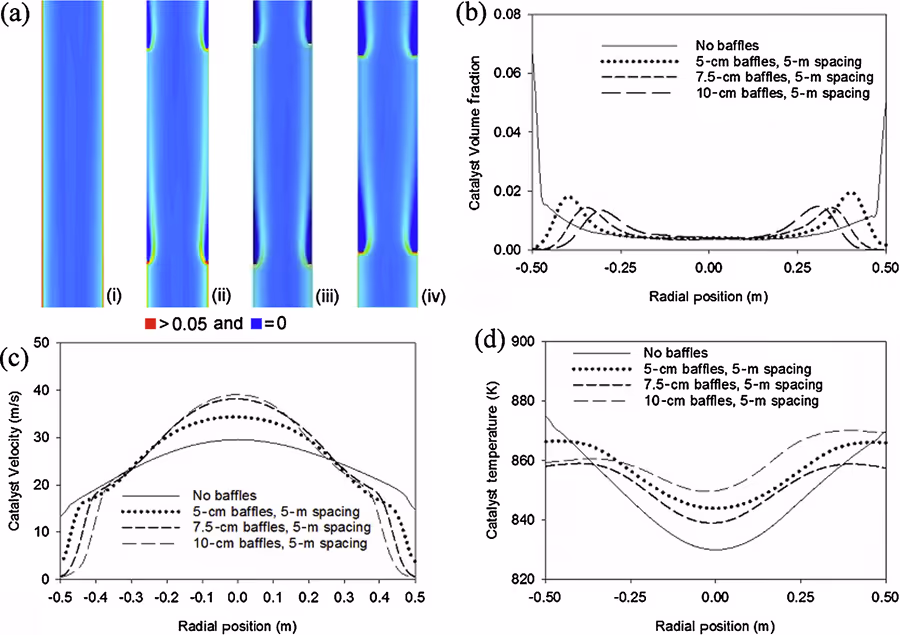 CFD solids distributions and hydrodynamic profiles comparing baffled and unbaffled FCC risers.