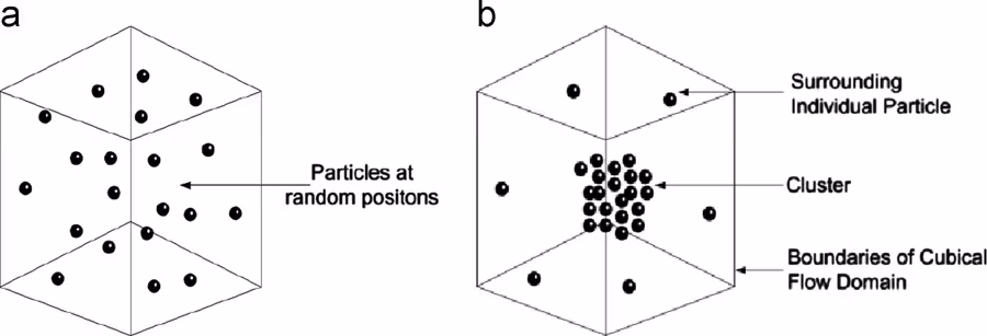 Comparison of randomly distributed particles and a particle cluster inside the simulation domain.
